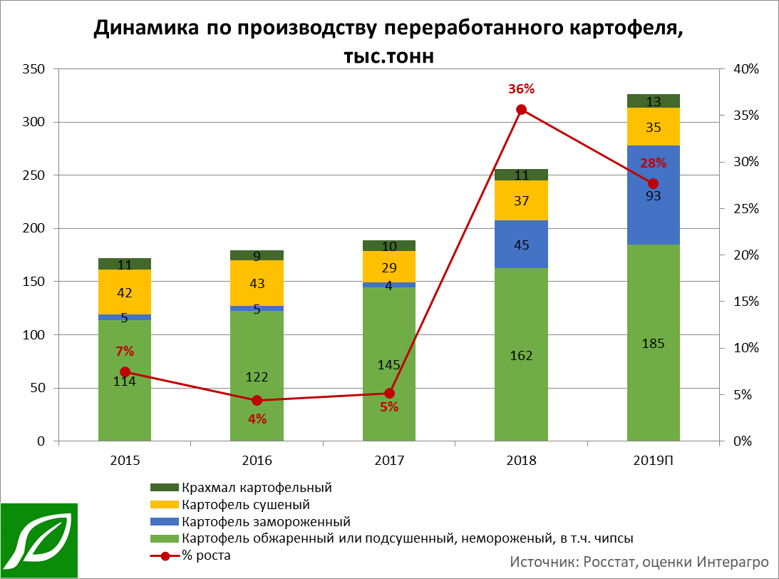 Бизнес план производство картофеля